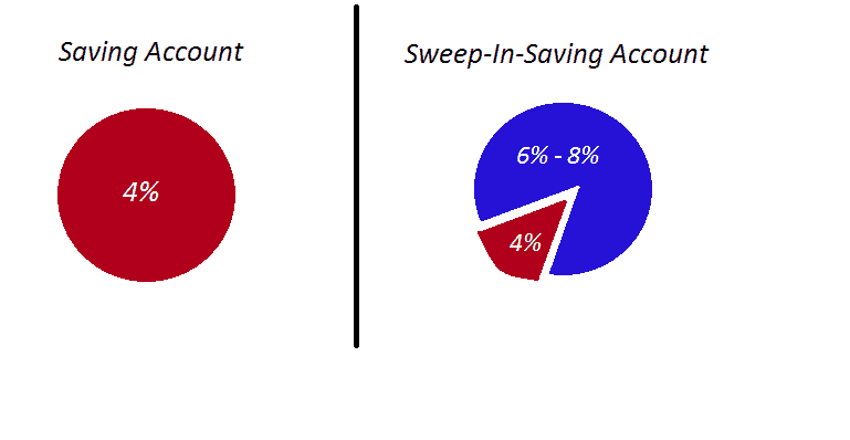 sweep account