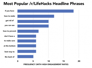 “If You Have” is the Most Popular Headline Phrases in the LifeHacks Subreddit