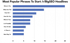 “What is The” is the Most Popular Phrase in the BigSEO Subreddit