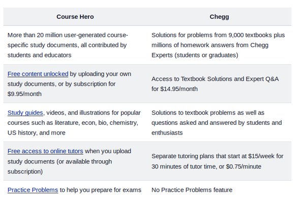 Chegg vs Course Hero- Which One Is Best