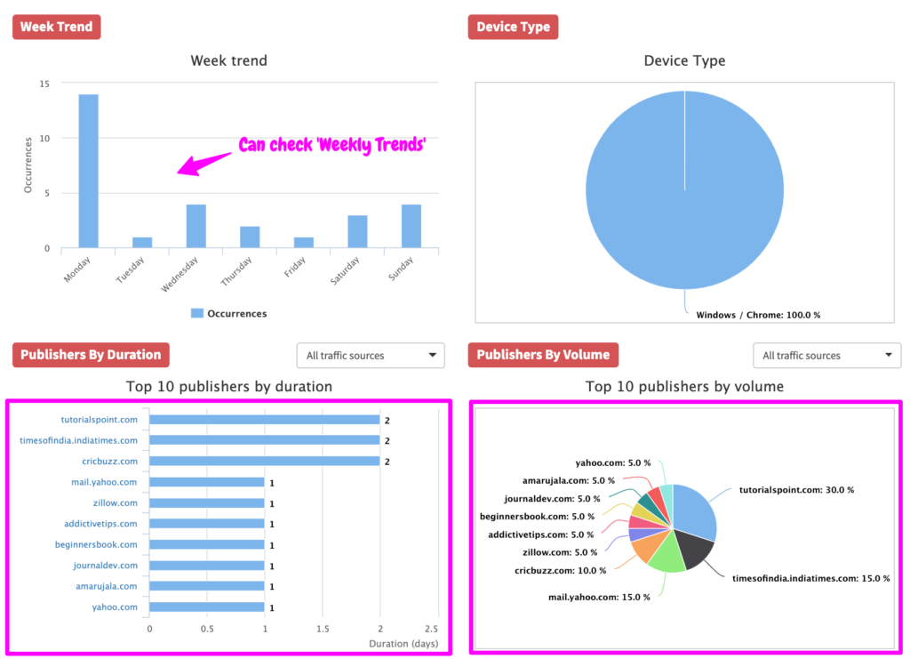 Detailed-insights-on-Campaigns