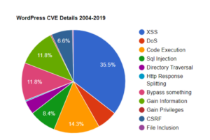 BlackHat SEO Spam - WordPress CVE