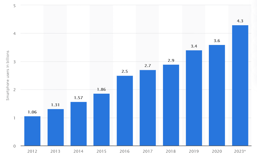 Mobile usage stats