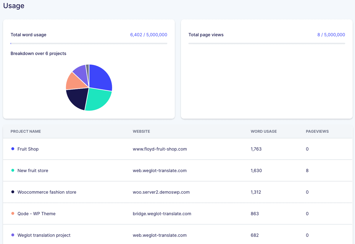 Weglot translation statistics 2