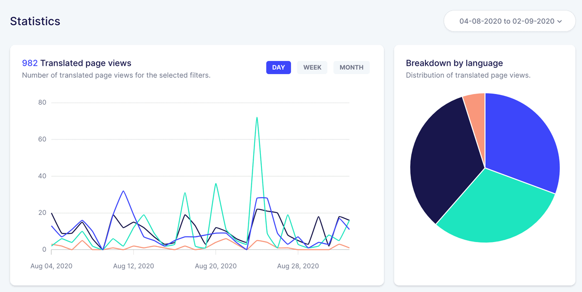 Weglot translation statistics