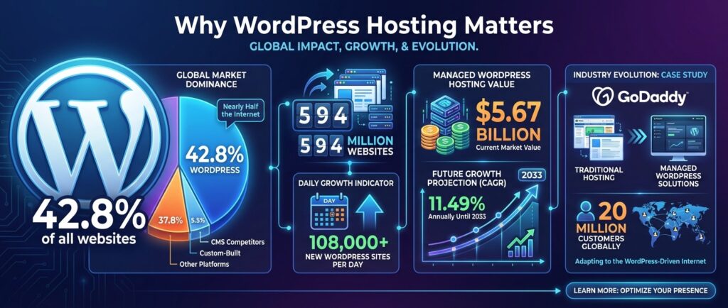 Why WordPress Hosting Matters