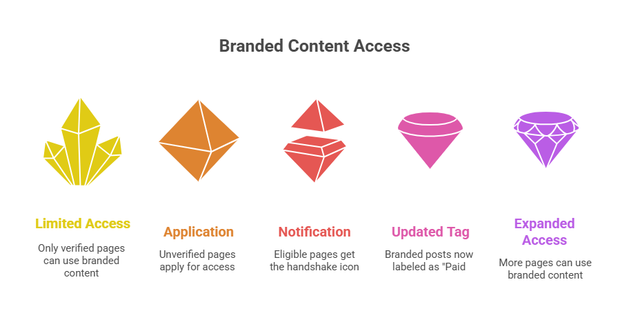 Facebook branded content changes