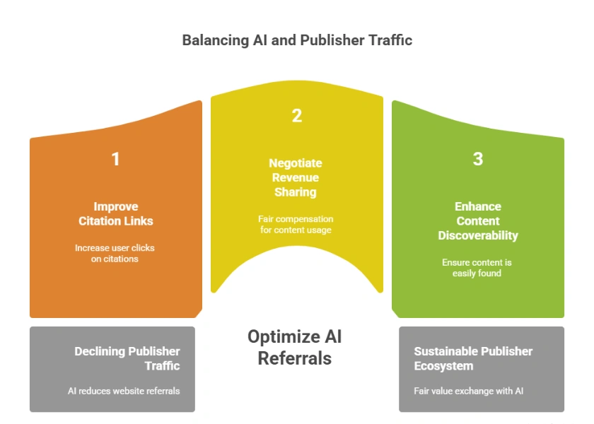 AI Search Impact on Publishers