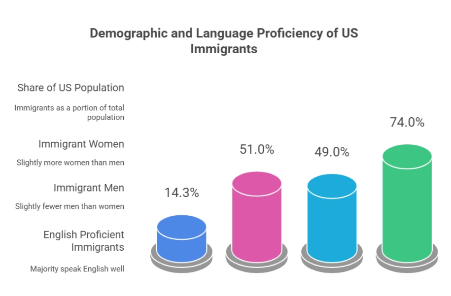 US Immigration Statistics