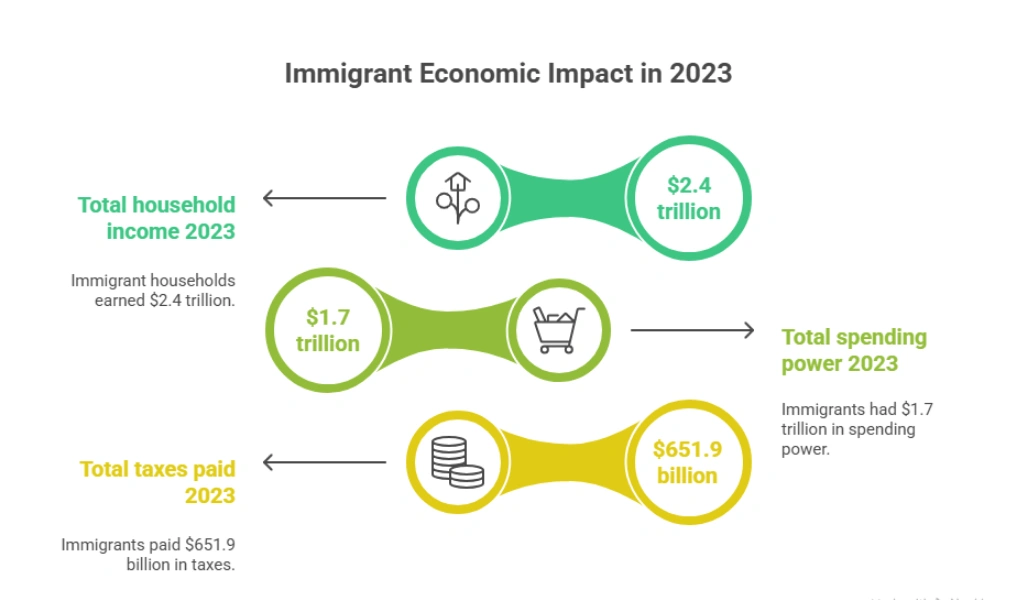 Us Immigration Statistics