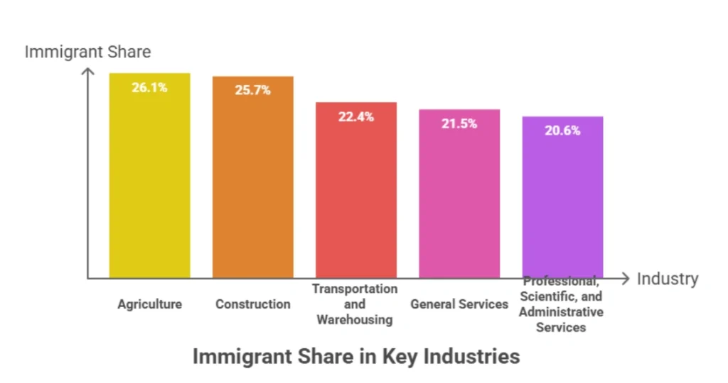 Industries Where Immigrants Work