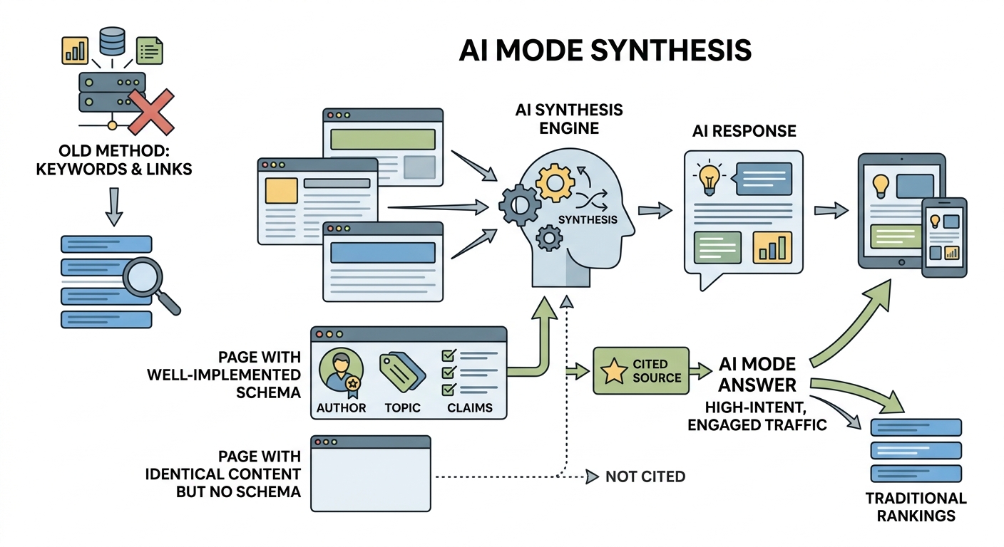 AI Mode Is Reading Your Structured Data Differently