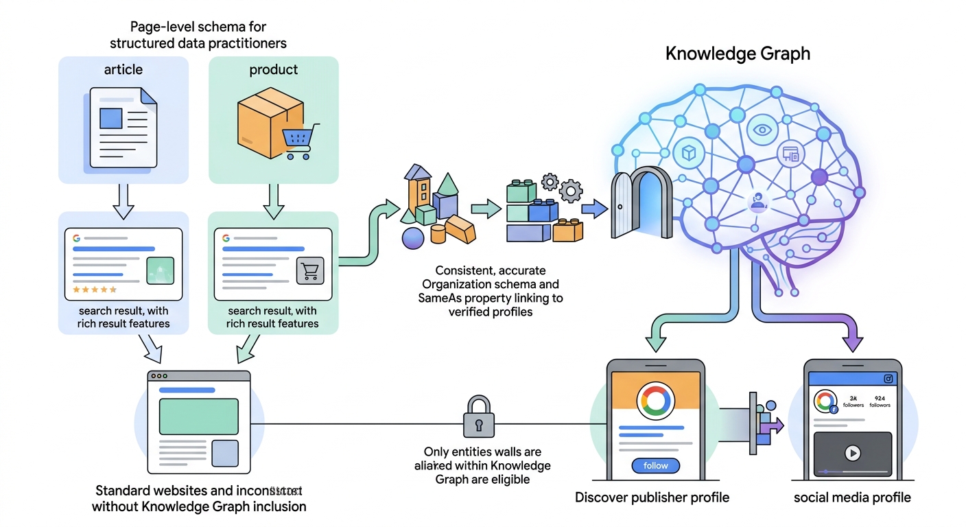 The Connection Between Publisher Profiles and Entity Schema