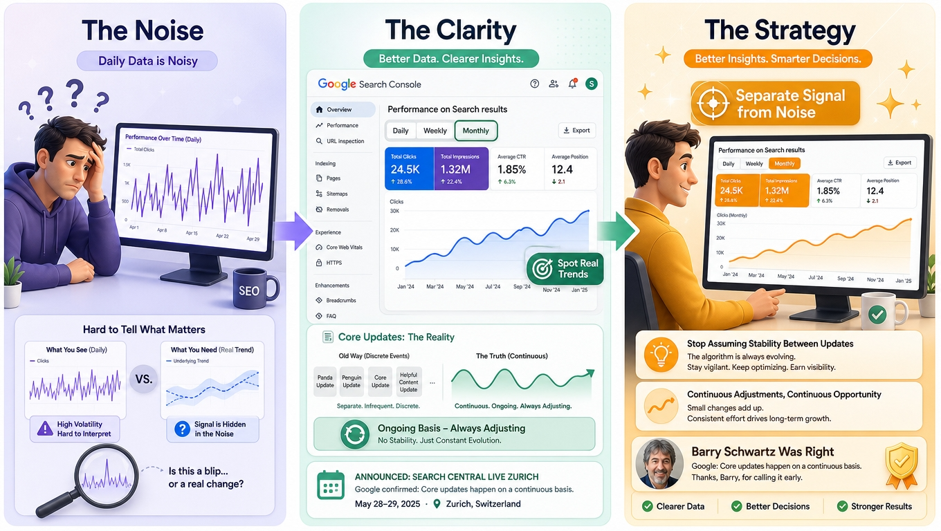 Search Console Adds Weekly and Monthly Views, and Google Confirms Core Updates Never Really Stop