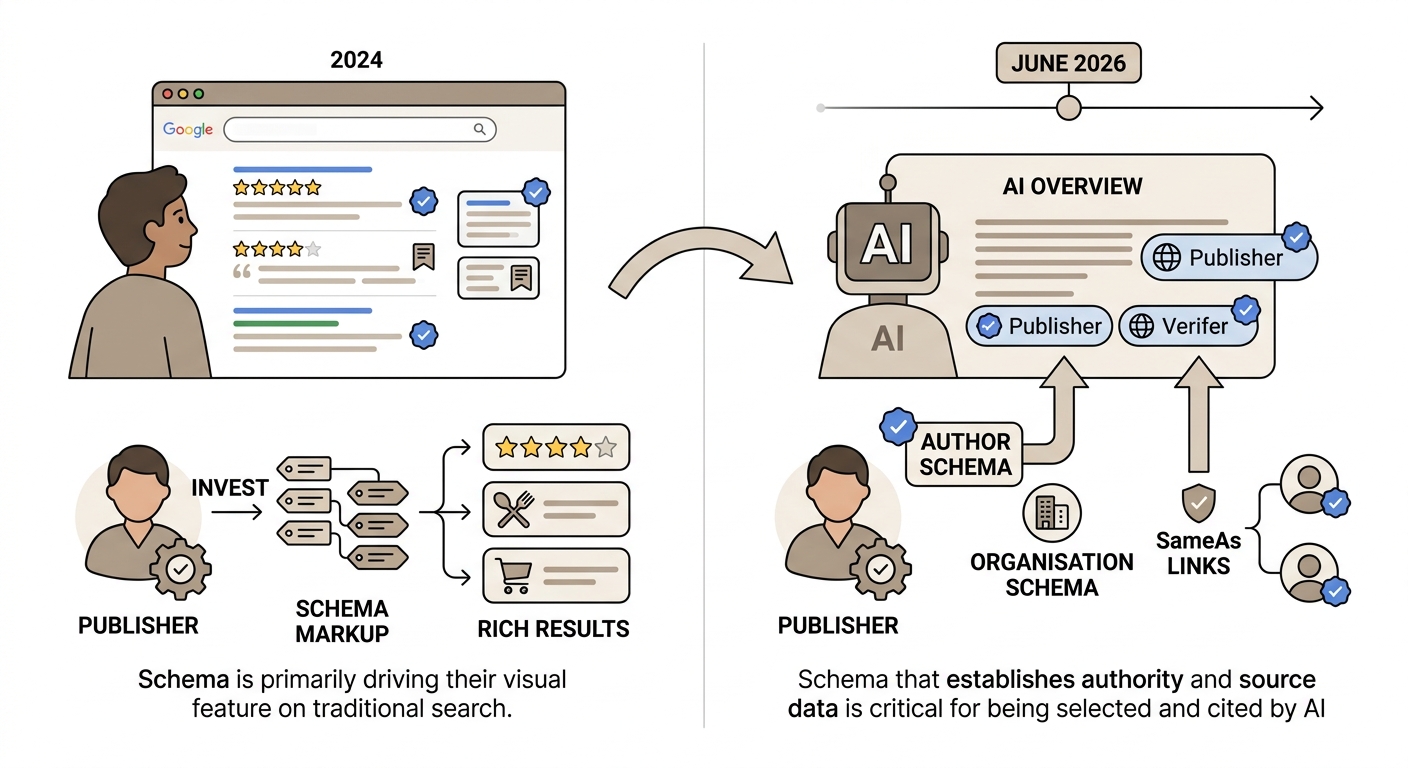 What This Means for Structured Data Strategy