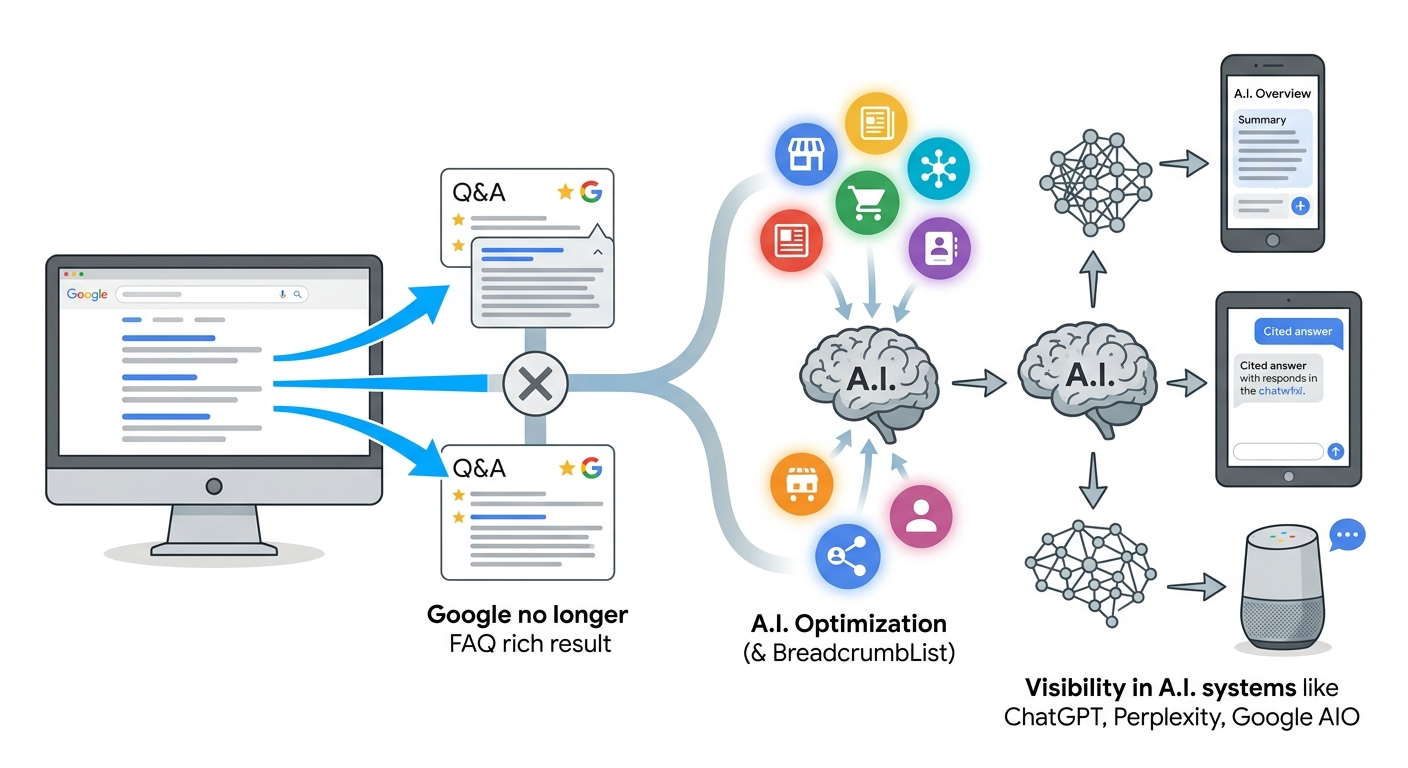 Google Just Killed FAQ Rich Results