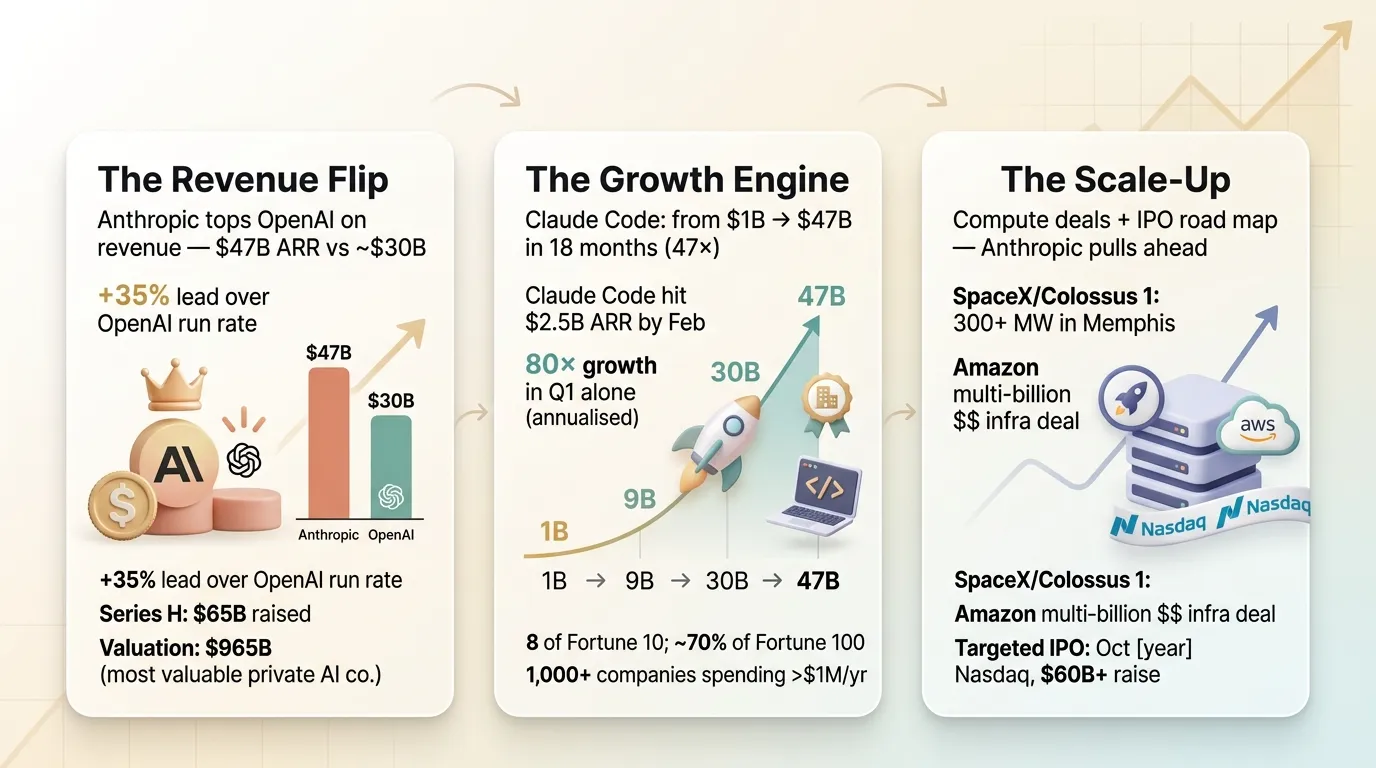 Anthropic Just Overtook OpenAI in Revenue