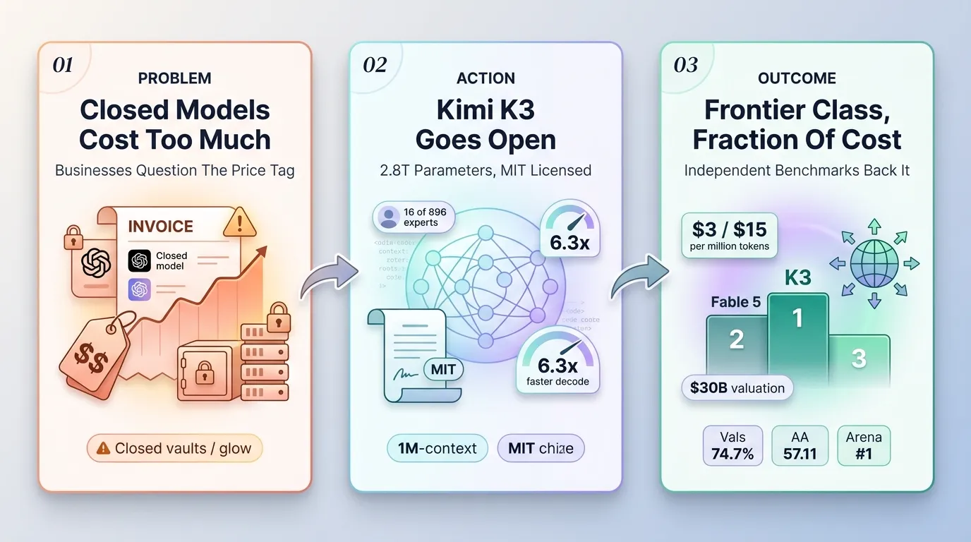 Moonshot AI Launches Kimi K3, The Largest Open-Weight AI Model Ever