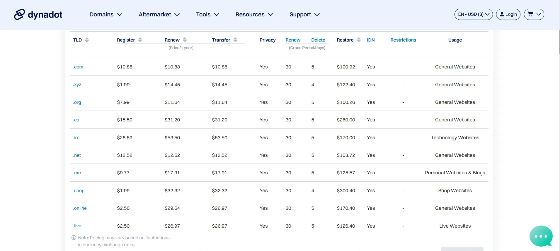 Dynadot coupon pricing